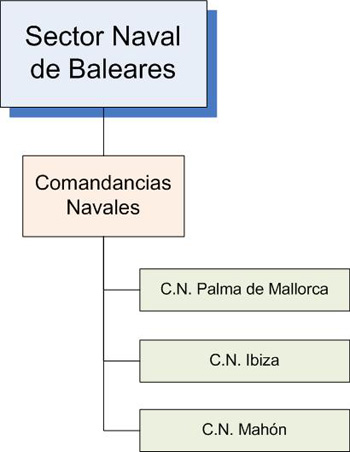 Organigrama del Sector Naval de Baleares