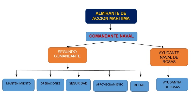 Imagen Estructura Comandancia Naval de Barcelona