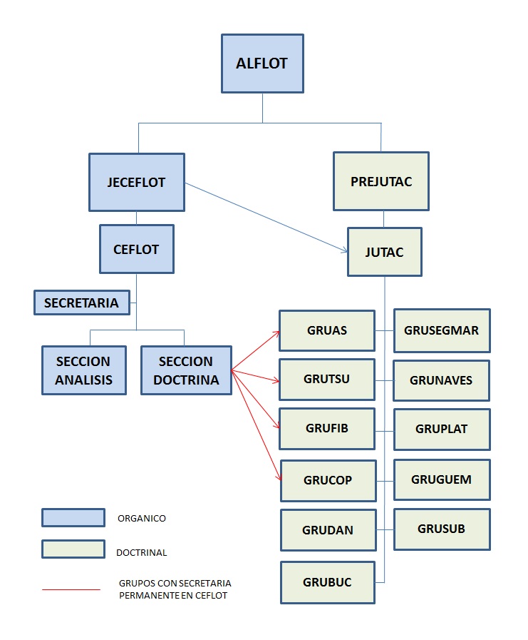 Estructura del CEFLOT y JUTAC