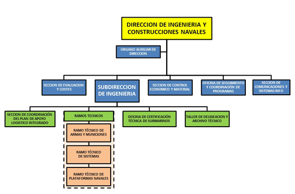 Organización de la Dirección de Ingeniería y Construcciones Navales