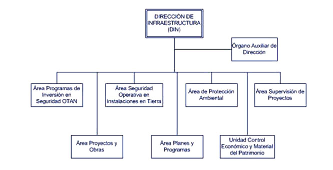 Órganigrama de la Dirección de Infraestructura (DIN)