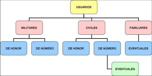 Organigrama clasificación de usuarios del Centro Deportivo y Sociocultural de Oficiales de San Fernando.