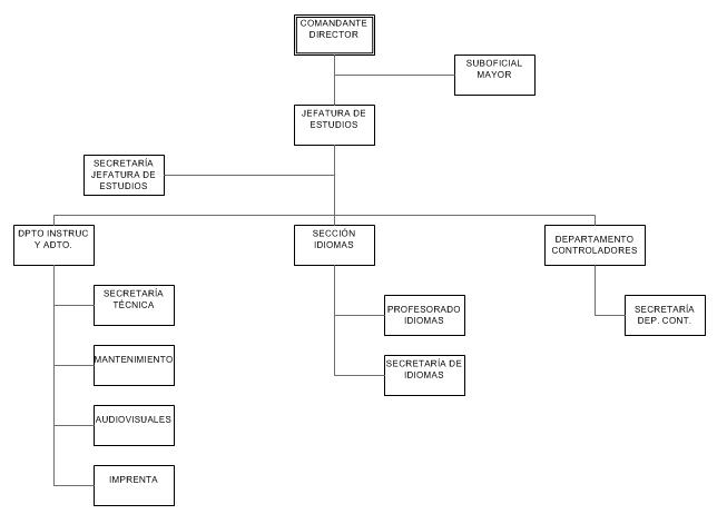 Flowchart of the School of Sea and air Endowments